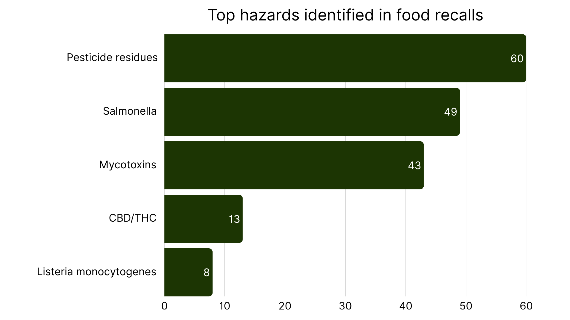 Top 5 food hazards in Europe week.png
